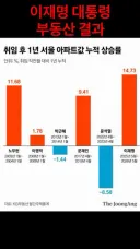계곡 정비보다 부동산 정상화가 쉽다고 한 건 대통령 본인입니다.
