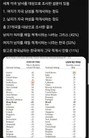 국가별 사람들이 상대성별을 얼마나 적개시하는지 조사결과