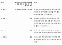 요즘 중고교 운동선수들 오후 수업시간 잘 지키나요?