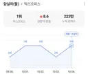 암살자들 누적관객수 223만, 박스오피스 1위