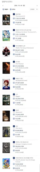 2026년 10월 5일 국내 박스오피스