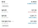 엔화 850원도 무너짐