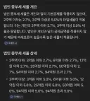 주택 임대업과 종합 부동산세 합산 과세 최고 세율