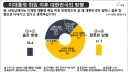 이재명 당선 이후, 대한민국 잘못됐다 61.1%