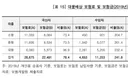 국산차와 외산차 보험금 지급액