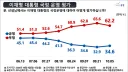 [공정] 이재명 34.6%, 국힘 45.3% 민주 35.6% 여야 지지율 오차범위 밖 9.7%p 차