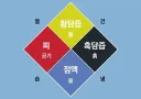 고대 및 중세 서양의학을 지배했던 이론인 4체액설...
