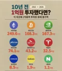 10년 전 1억을 네이버에 투자했다면