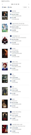 2026년 10월 6일 국내 박스오피스
