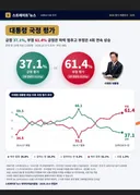 대통령 긍정 37.1%부정 61.4%.부정평가 취임 후 최고