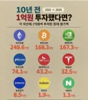 10년전에 1억을 투자했다면?