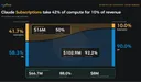 AI 구독 분석, 클로드 구독은 컴퓨팅의 40%를 점유하지만 매출 기여는 10%