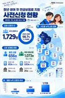 국민연금 생애 첫 연금보험료 지원 신청 현황