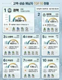 [50억] 고액상습 체납자 TOP 10 현황