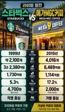 스타벅스 vs 메가커피 성적 비교