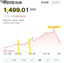 유로화 1499원, 3년 추이