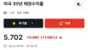 속보) 조용히 미국채 30년물 5.7% 돌파