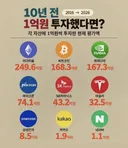 10년전 1억을 투자했다면