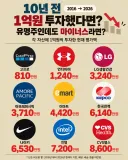 현재까지 남아있는 유명 주식을 10년 전에 1억치 투자했으면 얼마일까?