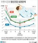 수면시간과 정신건강 상관관계