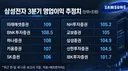 삼성전자 3분기  영업익 107조 (잠정)