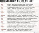 재벌가 4·5세 94%가 해외유학파···미 컬럼비아대 출신 22명 '최다'