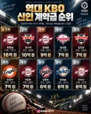 20년만에 깨진 크보 신인 계약금