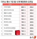 '다있소' 평수 기준 전국 TOP10 순위(有) ㄷㄷㄷㄷ