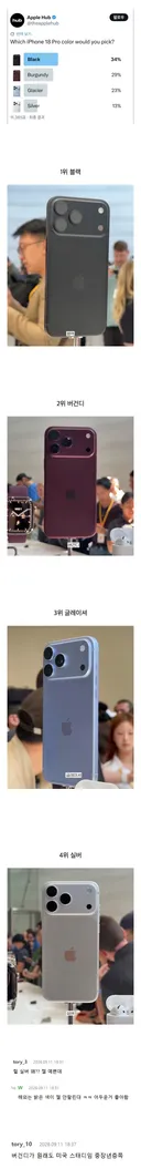 아이폰 18 프로 실물 공개 이후 해외 유저 11000명 넘게 투표한 선호 색상 순위...jpg