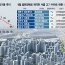 .줄줄이 유찰…서울 고가 아파트 경매 낙찰가율 급락