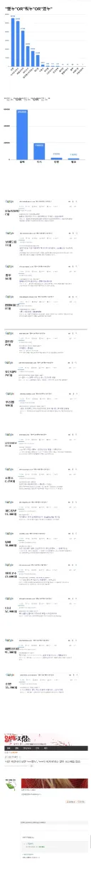 일베 논란) 커뮤니티별 누누체 검출.Chart