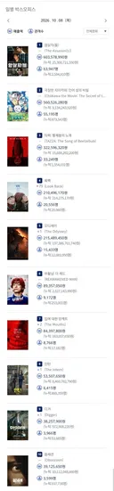 2026년 10월 8일 국내 박스오피스