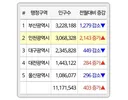 광역시 인구 순위