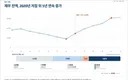 현재 심각한 경기도청의 부채 년도별 금액 현황