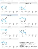 정부 정책 긍정률, 복지48 외교43 경제35 노동34 대북 24 인사20 부동산19