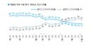 갤럽 대통령 직무 수행 평가: 긍정 37%, 부정 51% / 정당 지지도: 더불어민주당 35%, 국민의힘 26%...
