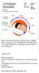 호날두 수면법과 메시 수면법에 달린 댓글