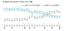 이새끼 지지율 37%.이젠 40대보다 50대? PK는 수도권보다 높고 TK '이례적 역전'