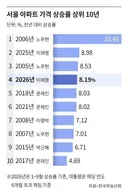 한국 역사상 가장 크게 부동산 폭등 했던 연도.jpg
