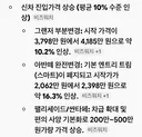 현대차 시장 점유율 하락하면서 신차 가격 인상.