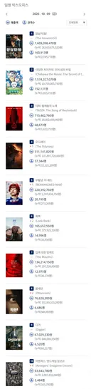 2026년 10월 9일 국내 박스오피스
