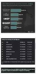 펄어비스 '붉은사막' 추정 매출 4억달러 돌파