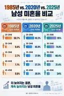 1985년 2020년 2025년 남성 미혼율 비교