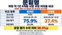 취임 1년 4개월 시점 문재인 전대통령 VS 이재명 비교