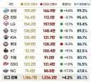 한국 후로야구 관중수 현황