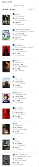 2026년 10월 10일 국내 박스오피스