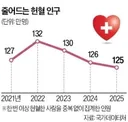 '피'가 마른다…헌혈자 10년 새 42만명 급감