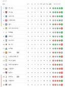 EPL) 이번 경기 무승부로 순위 올라온 토트넘!