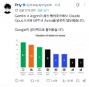 구글이 돌아왔다. 제미니4는 아스트라 이상