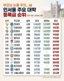 부모님 눈물주의 인서울 대학 등록금 순위